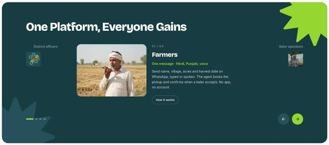 The "One Platform, Everyone Gains" carousel on the home page, on a dark teal panel. The centre card shows a farmer in a white turban speaking into a phone in a harvested field, labelled 01 / 04, "Farmers", with the line "One message · Hindi, Punjabi, voice" and the text "Send name, village, acres and harvest date on WhatsApp, typed or spoken. The agent books the pickup and confirms when a baler accepts. No app, no account." District officers and Baler operators are previewed on either side.
