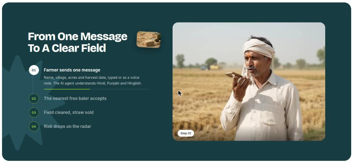 The "From One Message To A Clear Field" section of the home page: four numbered steps on the left (01 Farmer sends one message, 02 The nearest free baler accepts, 03 Field cleared, straw sold, 04 Risk drops on the radar) and on the right a photo of a farmer speaking into his phone, tagged "Step 01".