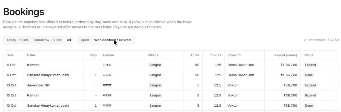 The admin Bookings table, filtered to All dates, with declined and expired offers shown. Five rows for one farmer in Sangrur: a 50-acre field offered to Kamran on 11 Oct (Expired), then to Sanskar Vinaykumar Joshi (stop 1, Done); and a 5-acre field offered to Jaswinder Gill on 13 Oct (Expired), then Kamran (Expired), then Sanskar Vinaykumar Joshi (stop 1, Done). Columns: Date, Baler, Stop, Farmer, Village, Acres, Tonnes, Straw to, Payout (demo), Status. Header shows 21 confirmed · 537.5 t.