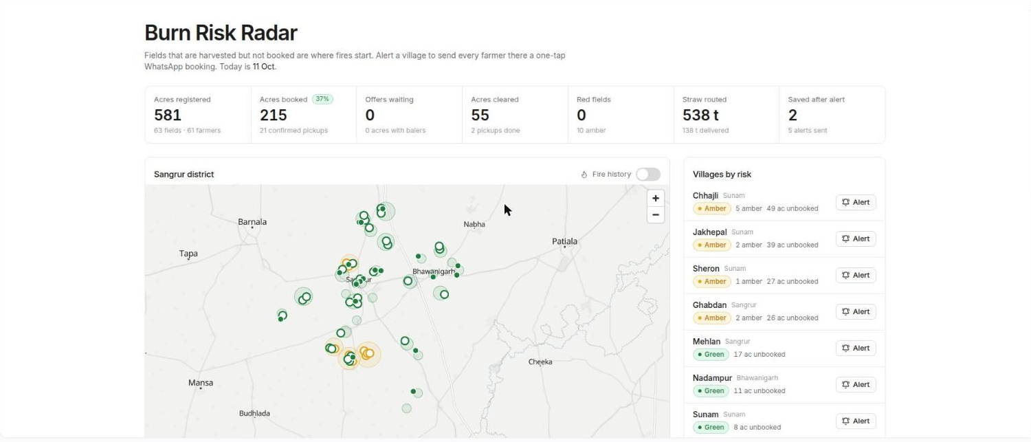 The Burn Risk Radar. KPI strip: 581 acres registered (63 fields · 61 farmers), 215 acres booked (37%), 0 offers waiting, 55 acres cleared, 0 red fields (10 amber), 538 t straw routed (138 t delivered), 2 saved after alert. Below, a map of Sangrur district with green and amber field pins around Sangrur and Bhawanigarh, and a "Villages by risk" list: Chhajli, Jakhepal, Sheron and Ghabdan amber, Mehlan, Nadampur and Sunam green, each with an Alert button.