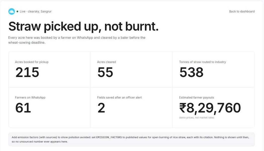 The public impact page at /impact: "Straw picked up, not burnt." Six tiles: 215 acres booked for pickup, 55 acres cleared, 538 tonnes of straw routed to industry, 61 farmers on WhatsApp, 2 fields saved after an officer alert, ₹8,29,760 estimated farmer payouts (demo prices, not market rates). Below, a grey note: "Add emission factors (with sources) to show pollution avoided: set EMISSION_FACTORS to published values for open burning of rice straw, each with its citation. Nothing is shown until then, so no unsourced number ever appears here."
