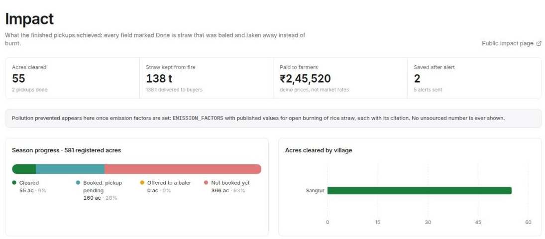 The admin Impact page: 55 acres cleared (2 pickups done), 138 t straw kept from fire, ₹2,45,520 paid to farmers (demo prices), 2 saved after alert (5 alerts sent). A grey note says pollution prevented appears once emission factors are set. Below, a season progress bar for 581 registered acres: cleared 55 ac (9%), booked with pickup pending 160 ac (28%), offered 0 ac, not booked yet 366 ac (63%), and an "Acres cleared by village" bar chart.