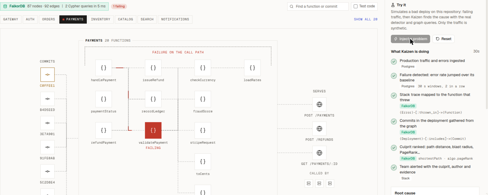 The Graph map for the payments service (20 functions), with a FalkorDB badge reading "87 nodes · 92 edges, 2 Cypher queries in 5 ms". Commits c0ffee1, b4d5eed, 3e7a901, 91fe0ab and 5c2d8e4 sit in a column on the left. Functions are laid out by call depth: handlePayment, paymentStatus and refundPayment, then issueRefund, recordLedger and validatePayment, then checkCurrency, fraudScore, stripeRequest and toCents, then loadRates. validatePayment is solid red and labelled FAILING under a "Failure on the call path" box. Endpoints POST /payments, POST /refunds and GET /payments/:id are on the right. A side panel lists what Kaizen is doing: traffic ingested into Postgres, failure detected over two 30 s windows, stack trace mapped to the function that threw, deployment commits gathered from the graph, culprit ranked with shortestPath and algo.pageRank, team alerted on Slack.