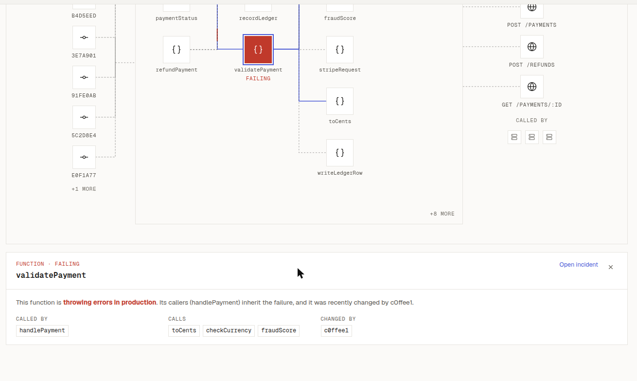 The payments graph with validatePayment selected and its edges highlighted in blue. An explanation panel below reads "Function · Failing: validatePayment. This function is throwing errors in production. Its callers (handlePayment) inherit the failure, and it was recently changed by c0ffee1." Called by: handlePayment. Calls: toCents, checkCurrency, fraudScore. Changed by: c0ffee1.