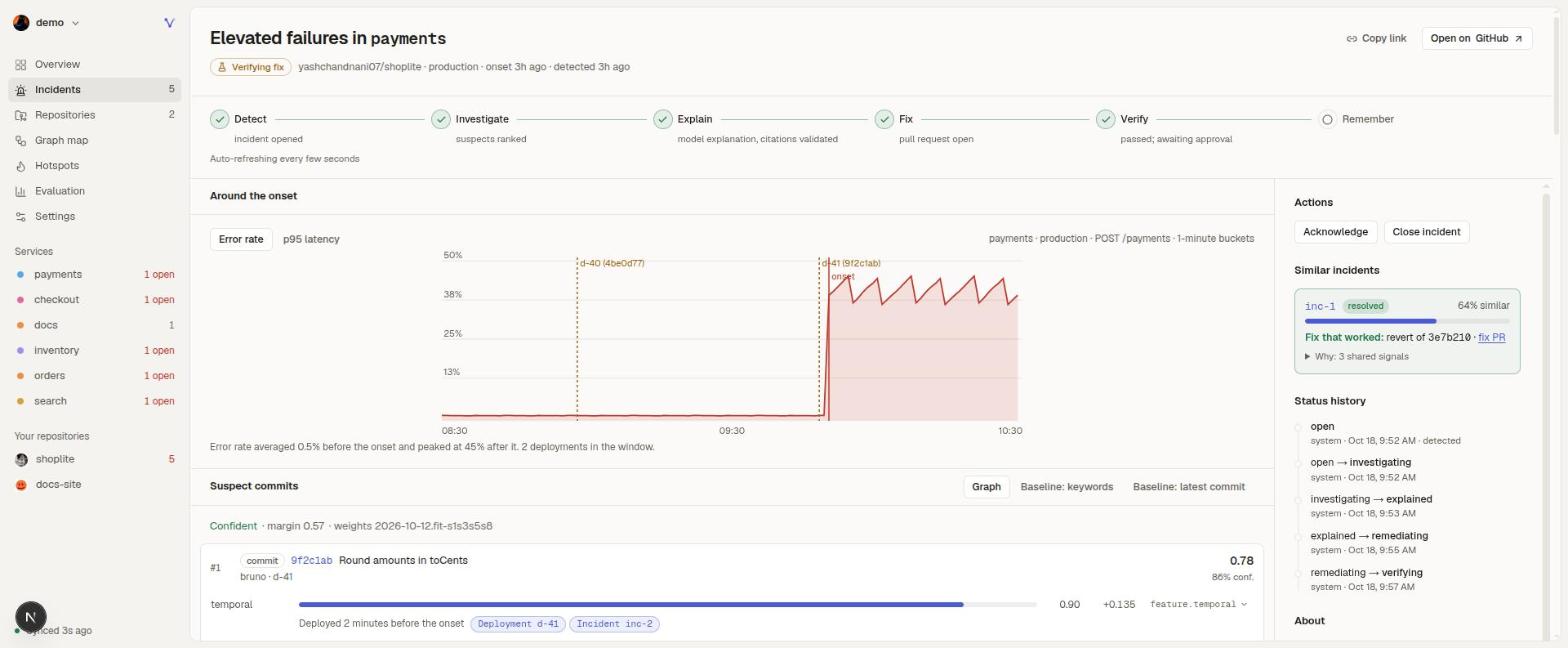 The incident page for "Elevated failures in payments" on yashchandnani07/shoplite, status Verifying fix. A pipeline row shows Detect, Investigate, Explain, Fix and Verify done, Remember pending. The error-rate chart for POST /payments sits near 0.5% until deployment d-41 (9f2c1ab), then jumps to around 38–45%. Below, the suspect list ranks commit 9f2c1ab "Round amounts in toCents" first at 0.78. The side panel shows a 64%-similar resolved incident inc-1 fixed by a revert, and a status history from open to verifying.
