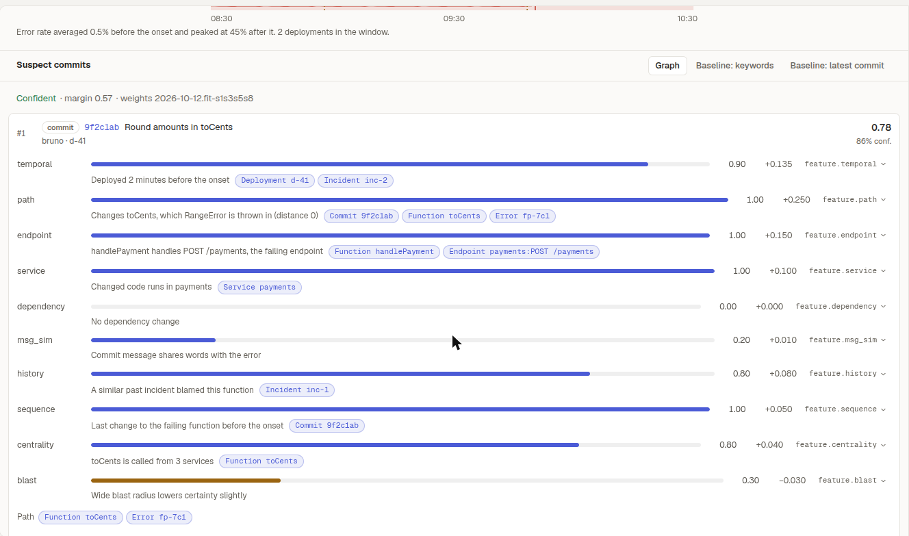Score breakdown for the top suspect, commit 9f2c1ab "Round amounts in toCents" by bruno in deployment d-41, total 0.78 at 86% confidence, marked Confident with margin 0.57. Each feature has a bar, value, weighted contribution and cited graph ids: temporal 0.90 (+0.135, deployed 2 minutes before the onset), path 1.00 (+0.250, changes toCents, which RangeError is thrown in, distance 0), endpoint 1.00 (+0.150, handlePayment handles POST /payments), service 1.00 (+0.100, payments), dependency 0.00 (no dependency change), msg_sim 0.20 (+0.010), history 0.80 (+0.080, a similar past incident inc-1 blamed this function), sequence 1.00 (+0.050, last change to the failing function before the onset), centrality 0.80 (+0.040, toCents is called from 3 services), blast 0.30 (−0.030, wide blast radius lowers certainty slightly).