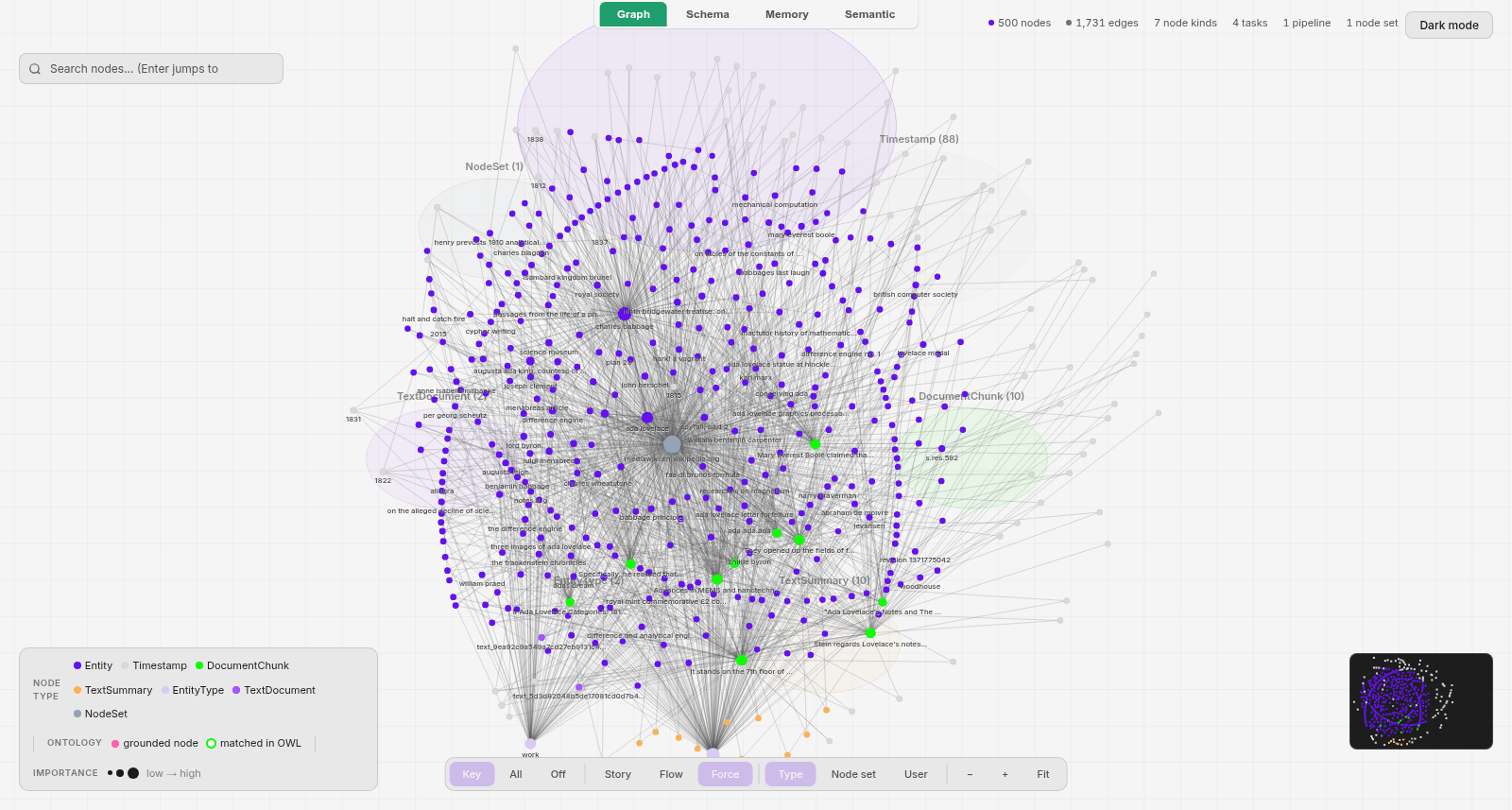 A force-directed knowledge graph built from three English Wikipedia pages (Ada Lovelace, Charles Babbage, Analytical engine). 500 nodes and 1,731 edges across 7 node kinds, in one node set (mediawiki:en.wikipedia.org). Visible entity labels include charles babbage, ada lovelace, luigi menabrea, lord byron, difference engine, royal society, mary everest boole, bernoulli numbers notes and the lovelace medal, along with date nodes like 1815, 1837 and 1843.