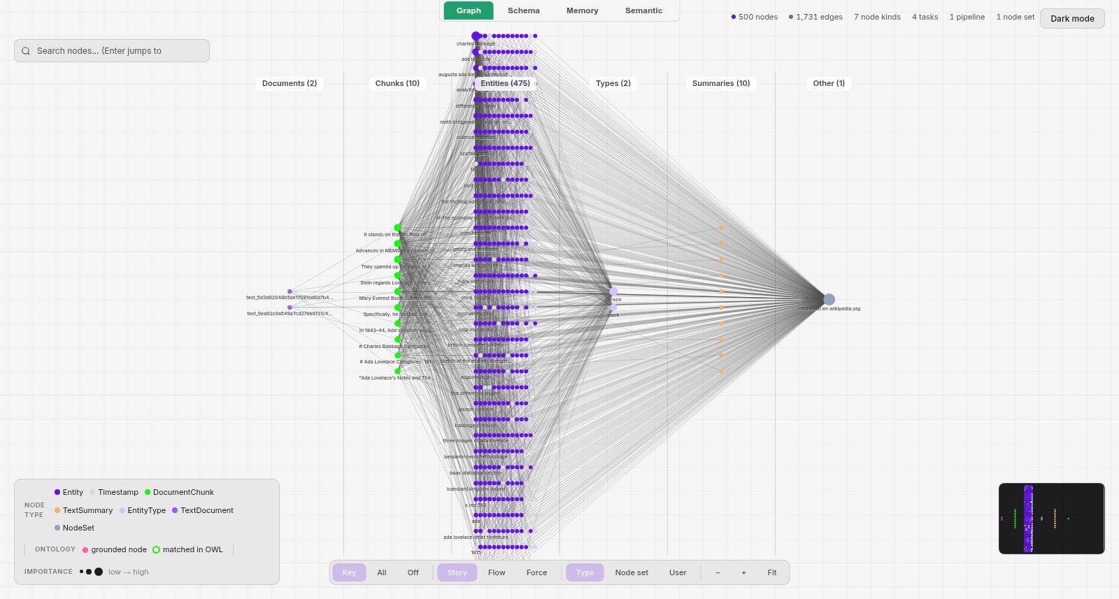 The same graph laid out as a left-to-right pipeline: Documents (2), then Chunks (10), then Entities (475), then Types (2: person and work), then Summaries (10), then a single NodeSet node for mediawiki:en.wikipedia.org. Every summary and entity connects back to that node set.