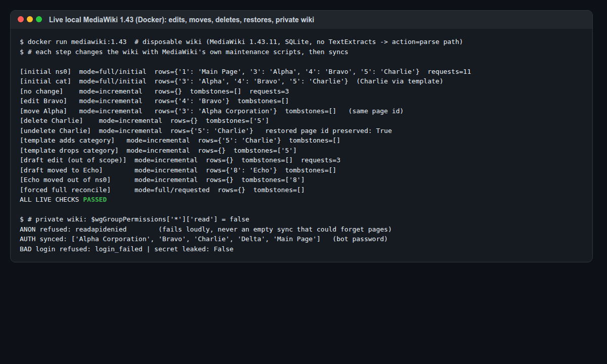 Terminal output from a disposable local MediaWiki 1.43.11 in Docker (SQLite, no TextExtracts, so the action=parse path). Each step changes the wiki then syncs. Initial namespace sync: Main Page, Alpha, Bravo, Charlie in 11 requests. Initial category sync picks up Charlie via a template. No change: 3 requests. Edit Bravo: only Bravo re-rendered. Move Alpha to Alpha Corporation: same page id 3. Delete Charlie: tombstone for 5. Undelete Charlie: restored, page id preserved. Template adds category: Charlie ingested. Template drops category: Charlie tombstoned. Draft edit out of scope: nothing, 3 requests. Draft moved to Echo: ingested. Echo moved out: tombstoned. Forced full reconcile: no changes. All live checks passed. Private wiki: anonymous refused with readapidenied, bot password syncs five pages, bad login refused with login_failed and no secret leaked.
