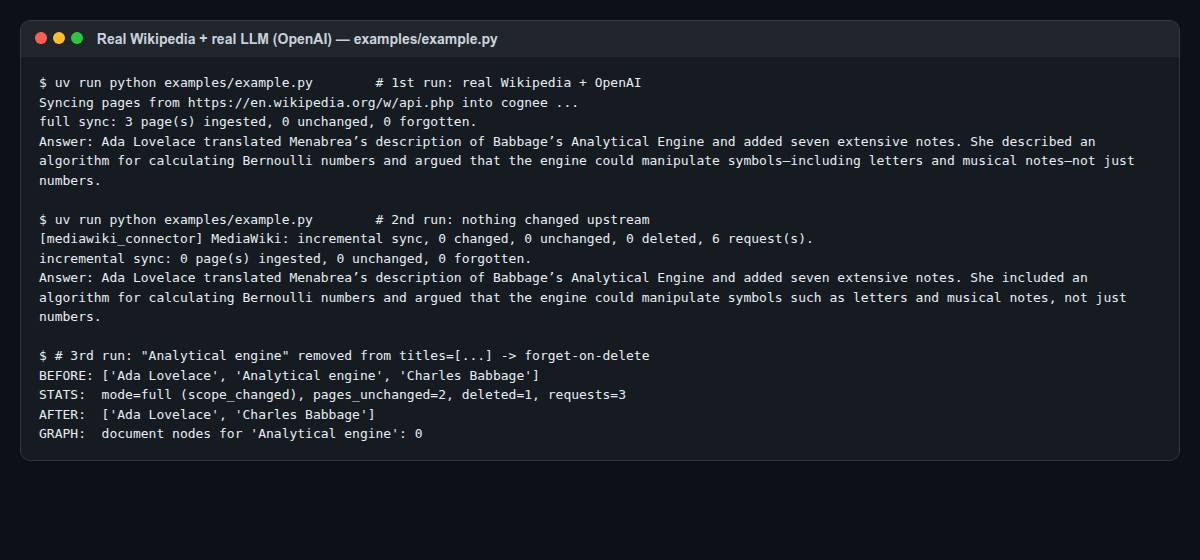 Terminal output from three runs of examples/example.py against real English Wikipedia with OpenAI. Run 1: full sync, 3 pages ingested, 0 unchanged, 0 forgotten, and the answer about Ada Lovelace translating Menabrea's description and adding seven notes. Run 2: incremental sync, 0 changed, 0 deleted, 6 requests, 0 pages ingested, same answer. Run 3: "Analytical engine" removed from titles. Before: Ada Lovelace, Analytical engine, Charles Babbage. Stats: mode=full (scope_changed), pages_unchanged=2, deleted=1, requests=3. After: Ada Lovelace, Charles Babbage. Graph: document nodes for 'Analytical engine': 0.