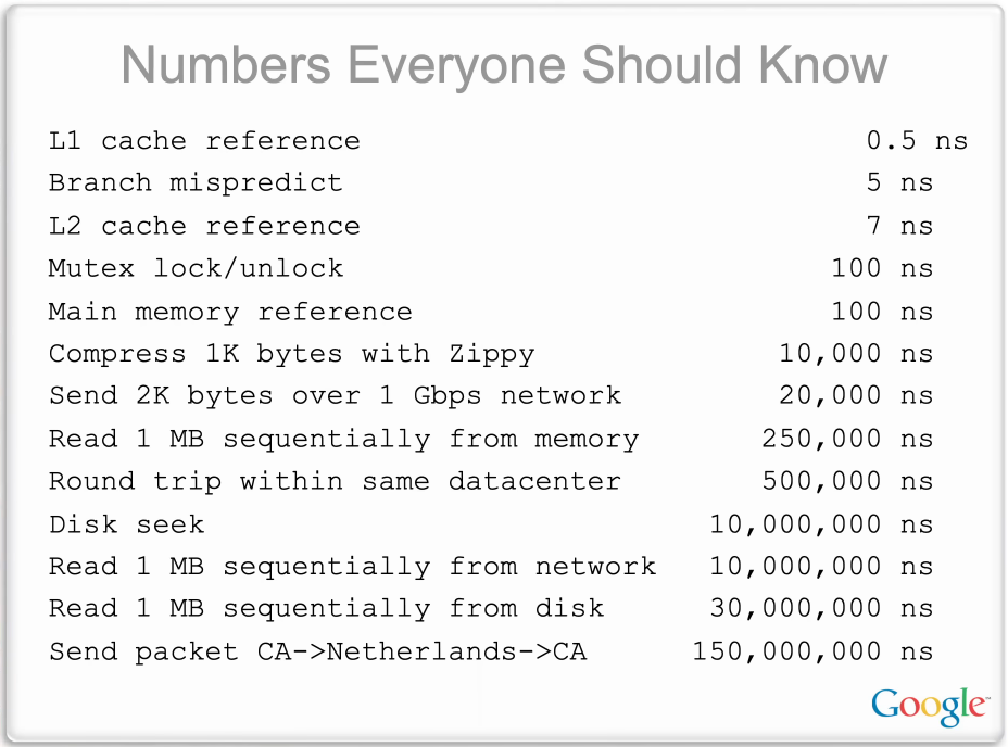 Latency numbers every programmer should know: L1 cache reference 0.5 ns, branch mispredict 5 ns, L2 cache reference 7 ns, mutex lock/unlock 100 ns, main memory reference 100 ns, compress 1 KB with Zippy 10,000 ns, send 2 KB over 1 Gbps network 20,000 ns, read 1 MB sequentially from memory 250,000 ns, round trip within same datacenter 500,000 ns, disk seek 10,000,000 ns, read 1 MB from network 10,000,000 ns, read 1 MB from disk 30,000,000 ns, send a packet CA→Netherlands→CA 150,000,000 ns