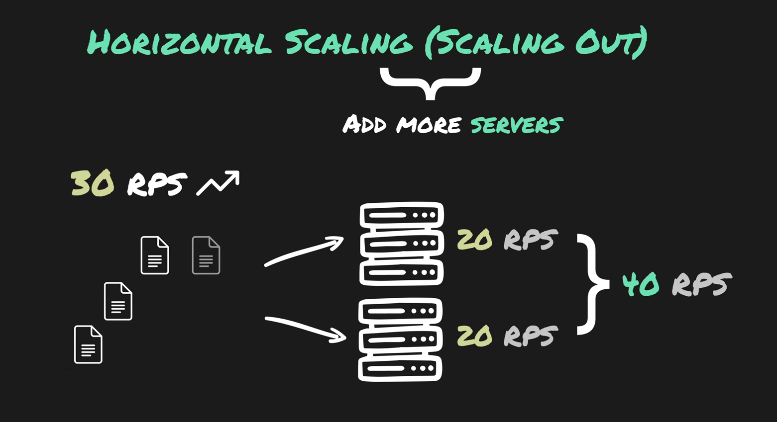 Horizontal scaling: 30 RPS of incoming requests fanned out by arrows to two servers handling 20 RPS each, bracketed as 40 RPS total capacity