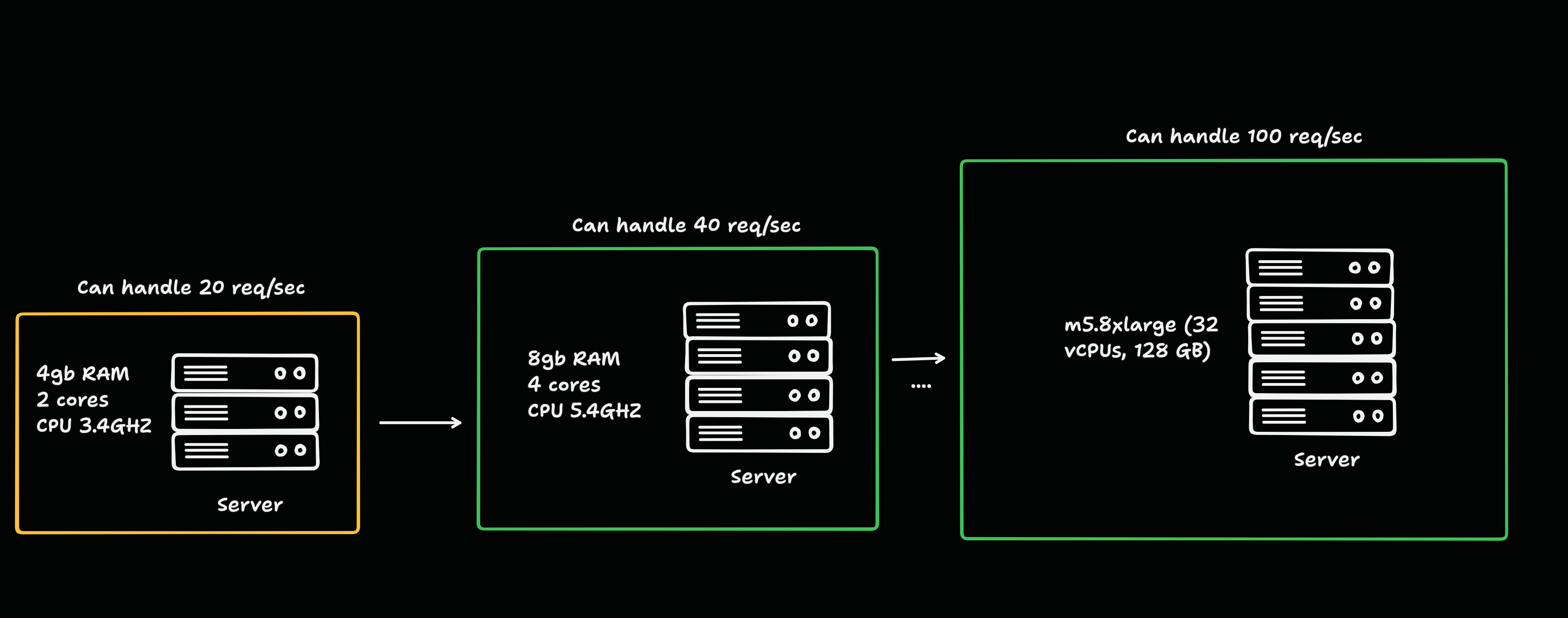 Vertical scaling: one server at 4 GB / 2 cores handling 20 req/sec, upgraded to 8 GB / 4 cores at 40 req/sec, and again to an m5.8xlarge with 32 vCPUs and 128 GB handling 100 req/sec