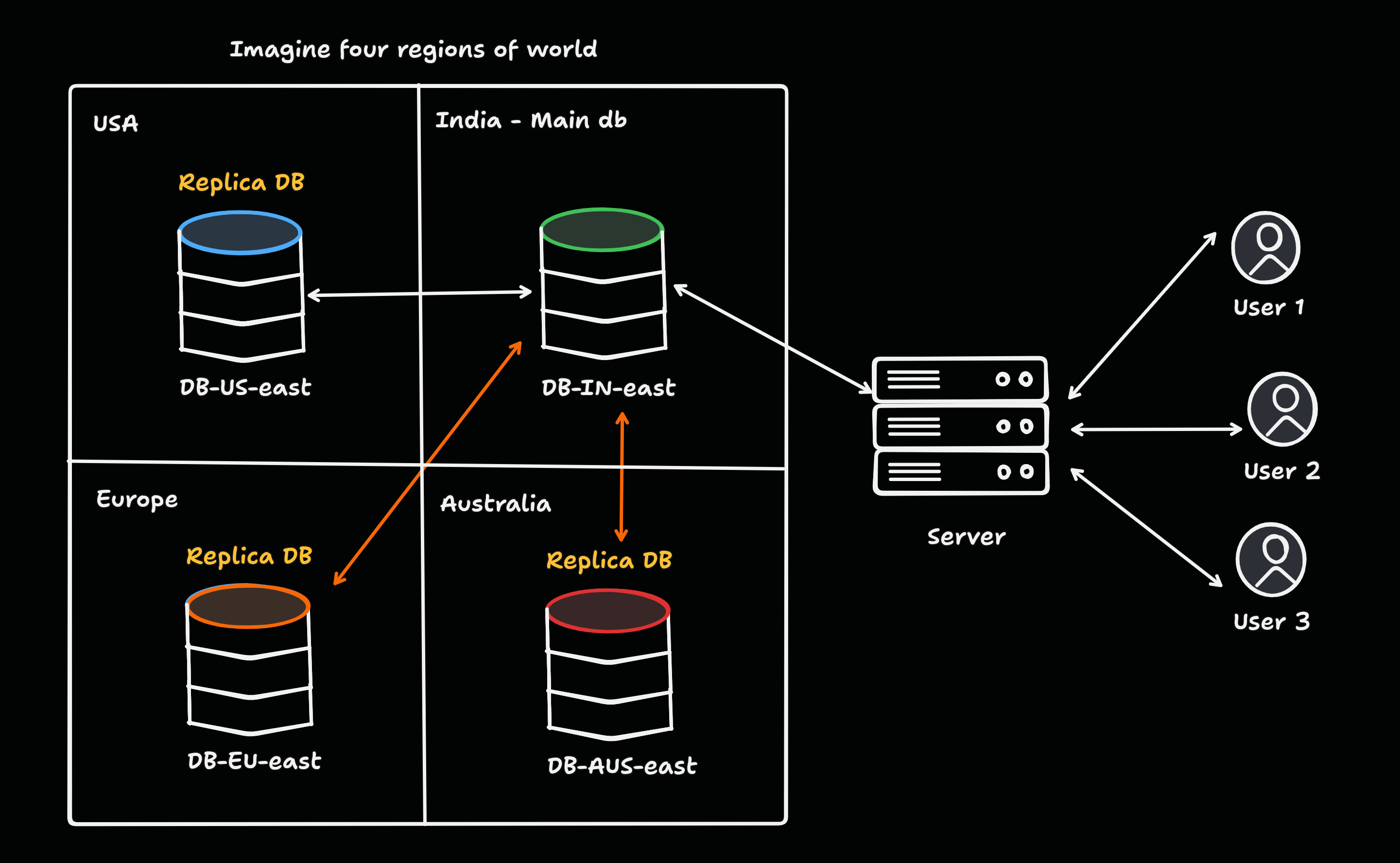 A main database in India with replica databases in the USA, Europe and Australia, each syncing back to the primary