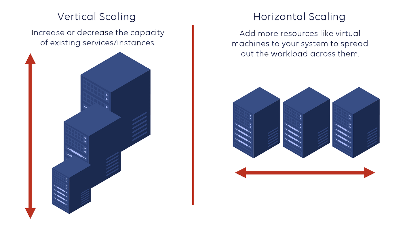 Vertical scaling grows one box; horizontal scaling adds more boxes