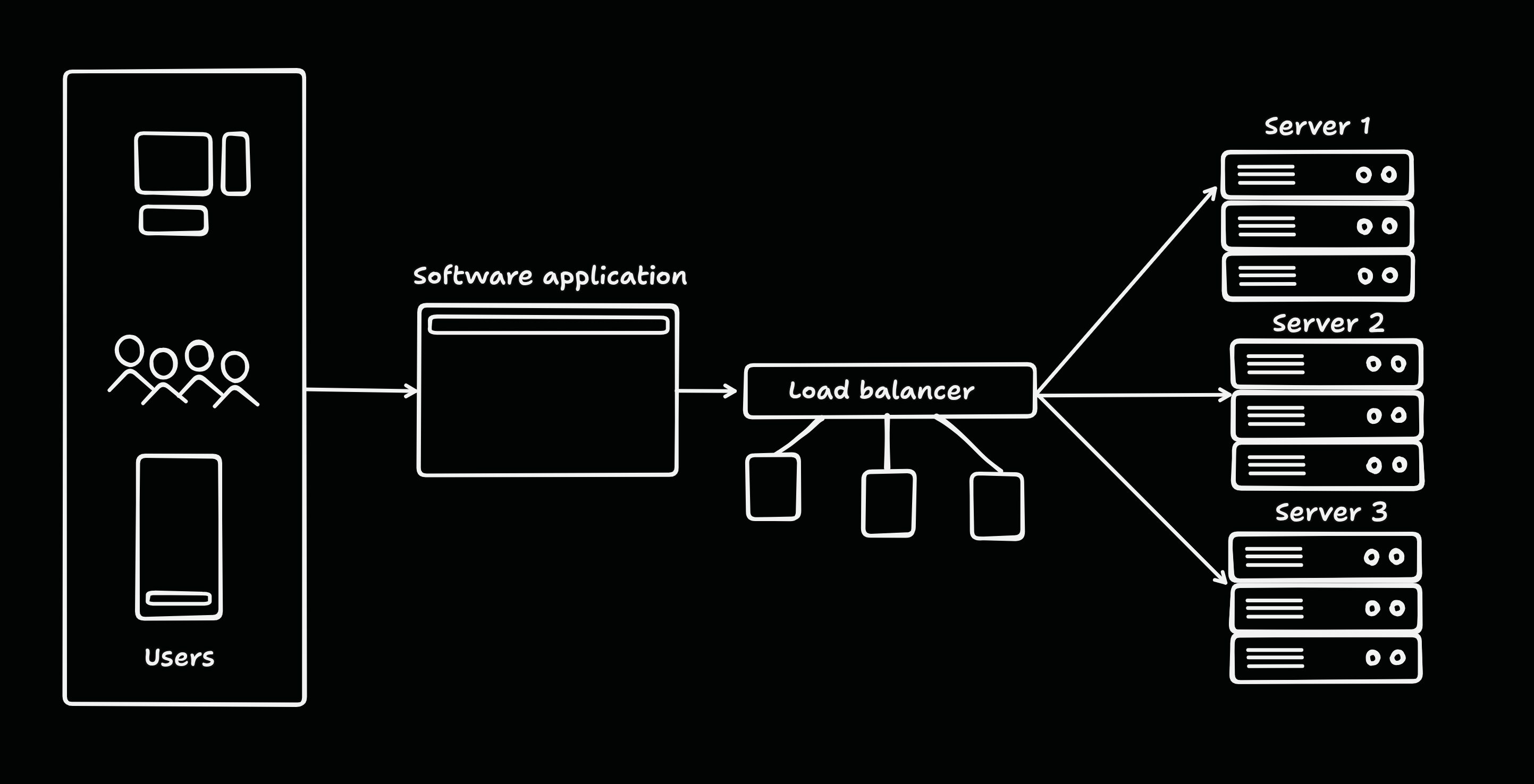 Users hit the application, which routes through a load balancer that fans requests out across three servers