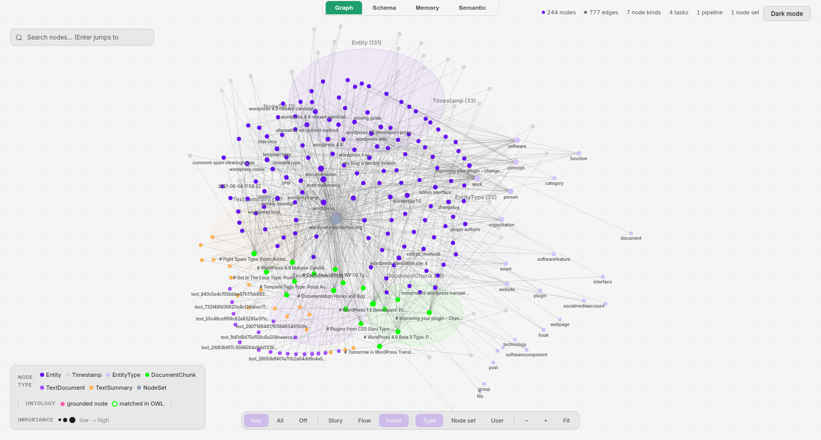 A force-directed knowledge graph built from 18 posts in the documentation category of wordpress.org/news. The header reads 244 nodes, 777 edges, 7 node kinds, 1 node set. Purple entity nodes (131) cluster around a central NodeSet node wordpress:wordpress.org, with labels like wordpress codex, documentation, matt mullenweg, weekly roundup, wordpress 1.5, wordpress 4.9 release candidate, changelog, plugin authors and htaccess. Green document chunks such as "WordPress 1.5 Developers' Primer", "Fight Spam" and "Improving your plugin – Changelogs" sit at the bottom, and entity types like software, concept, person, organization, plugin and hook sit on the right.