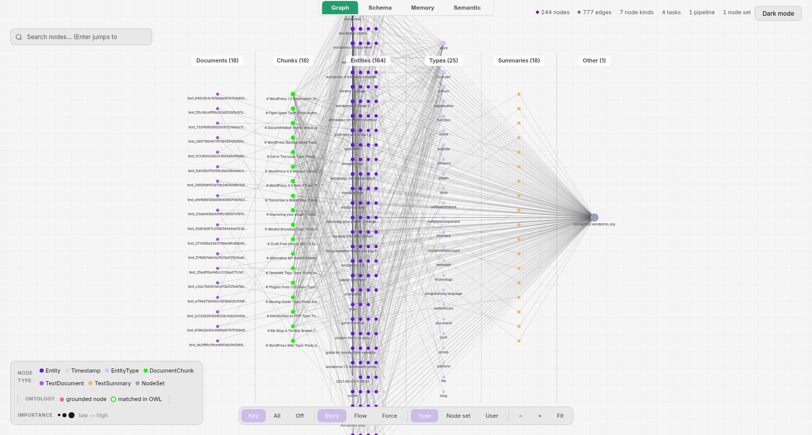 The same graph as a left-to-right pipeline: Documents (18), Chunks (18), Entities (164), Types (25), Summaries (18), and Other (1), the single node set wordpress:wordpress.org that every summary connects to. Chunk labels include "WordPress 1.5 Developers' Primer", "Fight Spam", "Documentation Hooks and Bug", "WordPress Backup Week", "Get In The Loop", "Tomorrow Is WordPress Translation Day" and "WordPress Wiki". Entity types include concept, person, organization, plugin, hook, website and programming language.