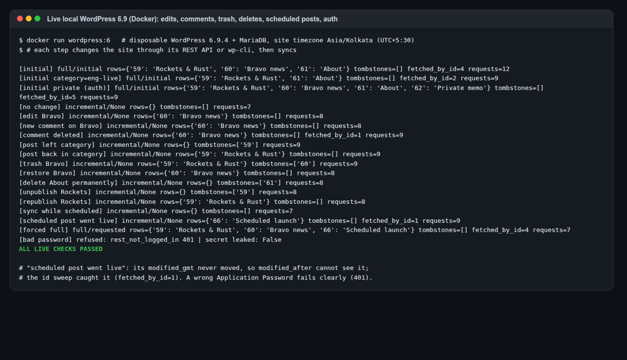 Terminal output from a disposable local WordPress 6.9.4 with MariaDB in Docker, site timezone Asia/Kolkata (UTC+5:30). Each step changes the site then syncs. Initial sync: Rockets & Rust, Bravo news, About in 12 requests; with an Application Password it also gets Private memo. No change: 7 requests. Edit Bravo, new comment, deleted comment: only Bravo re-rendered. Post left category: tombstone 59; back in category: restored. Trash Bravo: tombstone 60; restore: back. Delete About permanently: tombstone 61. Unpublish and republish Rockets. Sync while scheduled: nothing. Scheduled post went live: Scheduled launch picked up with fetched_by_id=1. Forced full sync. Bad password refused with rest_not_logged_in 401, secret leaked: False. ALL LIVE CHECKS PASSED. Footnote: the scheduled post's modified_gmt never moved, so modified_after cannot see it; the id sweep caught it.